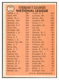 1966 Topps Baseball #225 N.L. Strike Out Leaders Sandy Koufax EX 464765