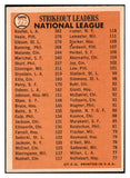 1966 Topps Baseball #225 N.L. Strike Out Leaders Sandy Koufax EX 470741