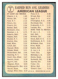 1965 Topps Baseball #007 A.L. ERA Leaders Whitey Ford EX 477301