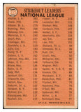 1966 Topps Baseball #225 N.L. Strike Out Leaders Sandy Koufax VG 479035