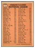 1966 Topps Baseball #225 N.L. Strike Out Leaders Sandy Koufax VG 493097