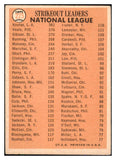 1966 Topps Baseball #225 N.L. Strike Out Leaders Sandy Koufax VG 493098