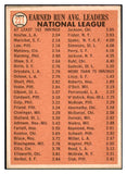 1966 Topps Baseball #221 N.L. ERA Leaders Sandy Koufax VG-EX 502505