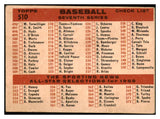 1959 Topps Baseball #510 New York Yankees Team Good 519914