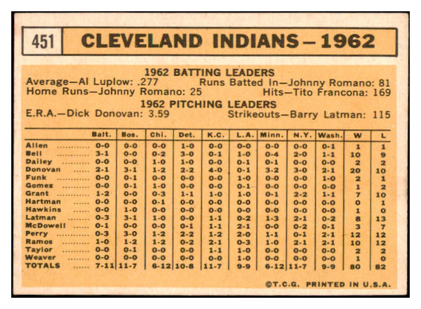 1963 Topps Baseball #451 Cleveland Indians Team EX 524513
