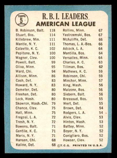 1965 Topps Baseball #005 A.L. Rbi Leaders Mickey Mantle EX-MT 539738