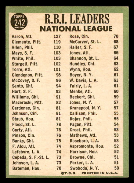 1967 Topps Baseball #242 N.L. RBI Leaders Aaron Clemente VG-EX 540916