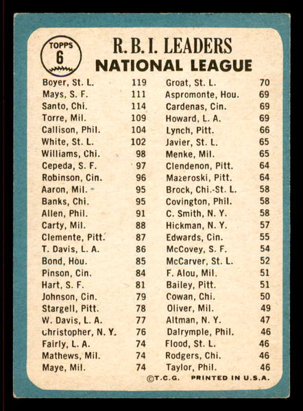 1965 Topps Baseball #006 N.L. RBI Leaders Willie Mays EX 542092