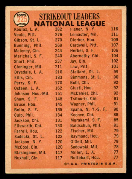 1966 Topps Baseball #225 N.L. Strike Out Leaders Sandy Koufax EX 542329