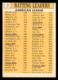 1963 Topps Baseball #002 A.L. Batting Leaders Mickey Mantle VG ink back 543231