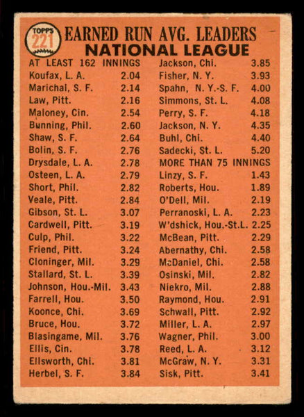 1966 Topps Baseball #221 N.L. ERA Leaders Sandy Koufax VG-EX 543257