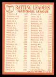 1964 Topps Baseball #007 N.L. Batting Leaders Clemente Aaron NR-MT 545456