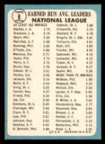 1965 Topps Baseball #008 N.L. ERA Leaders Sandy Koufax EX-MT 545689