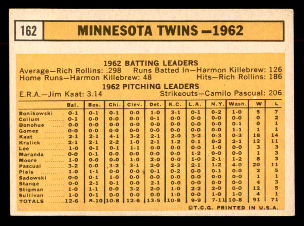 1963 Topps Baseball #162 Minnesota Twins Team EX+/EX-MT 552881