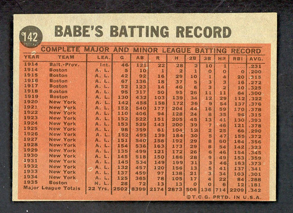 1962 Topps Baseball #142 Babe Ruth Yankees EX+/EX-MT 552918
