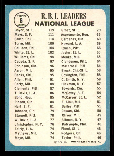 1965 Topps Baseball #006 N.L. RBI Leaders Willie Mays VG-EX 556689