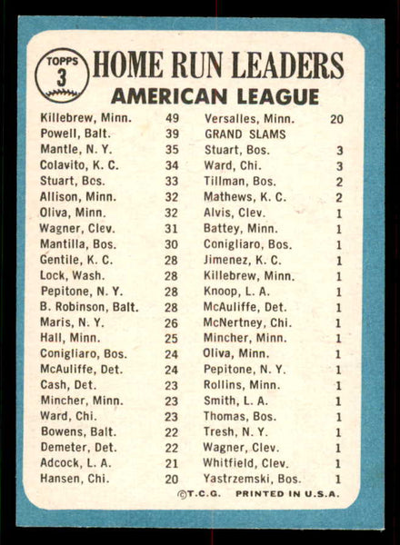 1965 Topps Baseball #003 A.L. Home Run Leaders Mickey Mantle EX-MT 556693