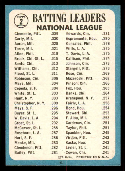 1965 Topps Baseball #002 N.L. Batting Leaders Clemente Aaron NR-MT 556697