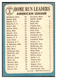 1965 Topps Baseball #003 A.L. Home Run Leaders Mickey Mantle EX 427875