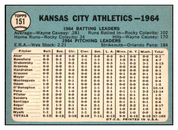 1965 Topps Baseball #151 Kansas City A's Team NR-MT 449163